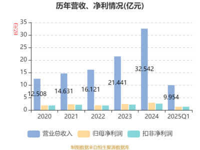 百亚股份2025年一季报解读 净利润稳健增长27.27%，个人卫生用品销售表现亮眼